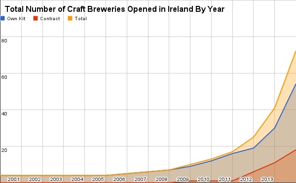 Irish Beers 2015 Brewery Graph
